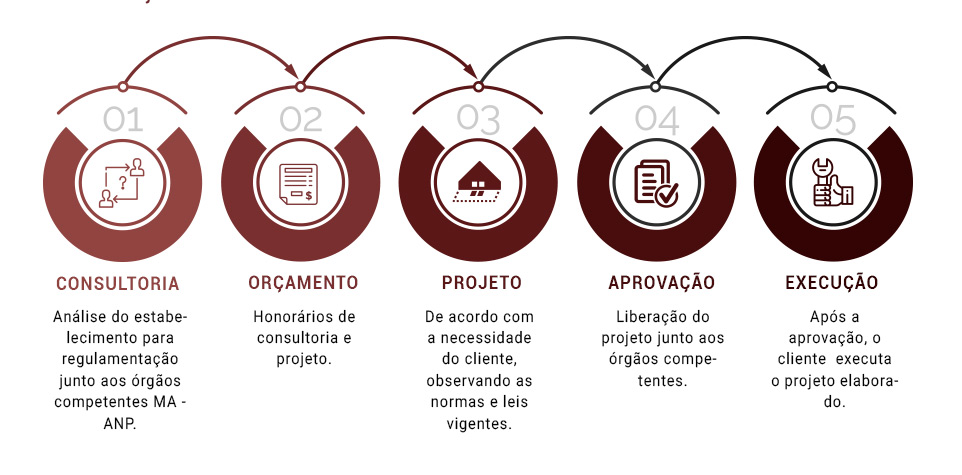 Fluxograma Licenciamento Ambiental para Postos de Combustíveis