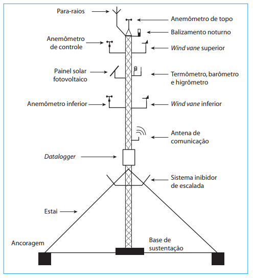 Torre Anemométrica